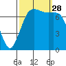 Rosario tide chart for Sunday, September 28, 2025