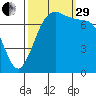 Rosario tide chart for Monday, September 29, 2025