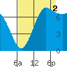 Rosario tide chart for Tuesday, September 2, 2025