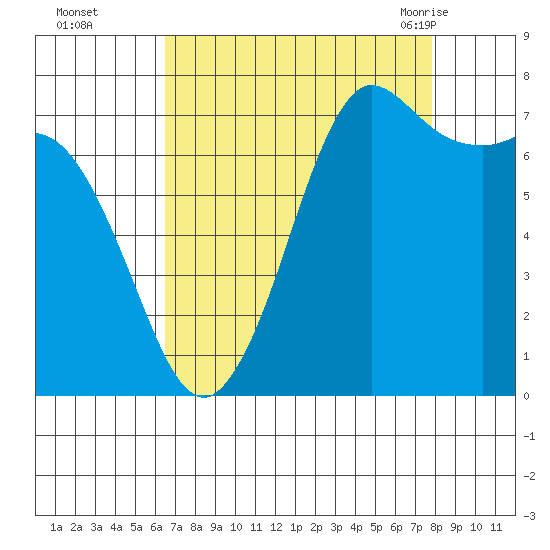 Rosario tide chart for Wednesday, September 3, 2025