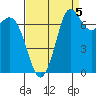 Rosario tide chart for Friday, September 5, 2025