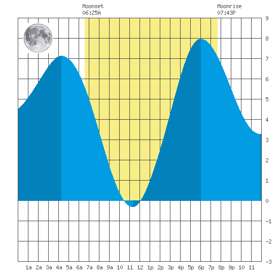 Rosario tide chart for Sunday, September 7, 2025