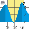 Rosario tide chart for Sunday, September 7, 2025