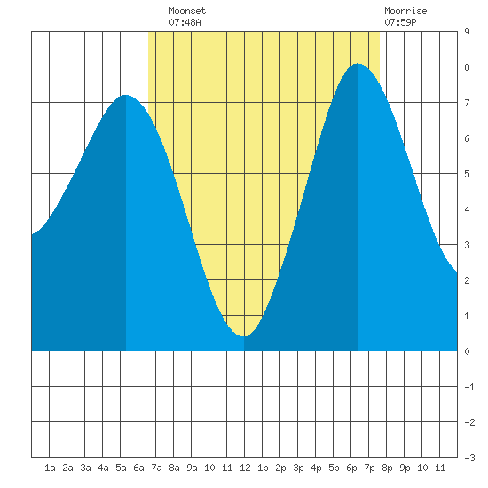 Rosario tide chart for Monday, September 8, 2025