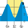 Rosario tide chart for Tuesday, September 9, 2025