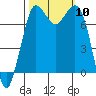 Rosario tide chart for Friday, October 10, 2025