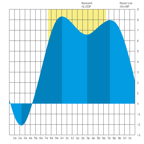 Rosario tide chart for Saturday, October 11, 2025