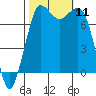 Rosario tide chart for Saturday, October 11, 2025