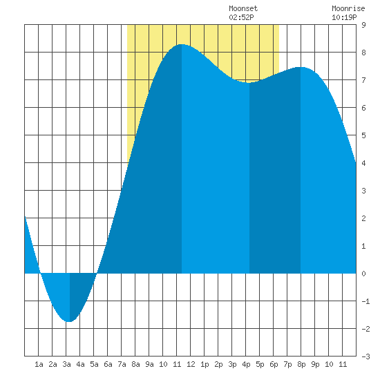 Rosario tide chart for Sunday, October 12, 2025
