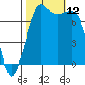 Rosario tide chart for Sunday, October 12, 2025