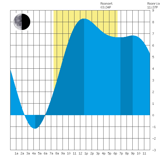 Rosario tide chart for Monday, October 13, 2025