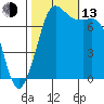 Rosario tide chart for Monday, October 13, 2025