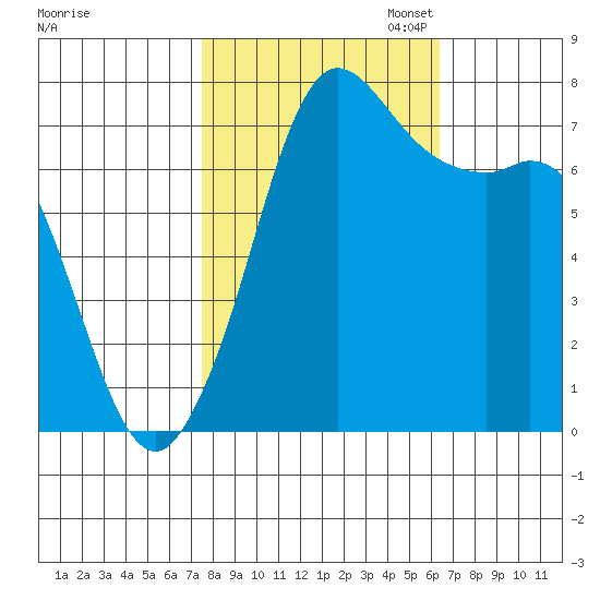 Rosario tide chart for Tuesday, October 14, 2025
