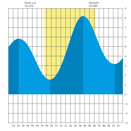 Rosario tide chart for Friday, October 17, 2025