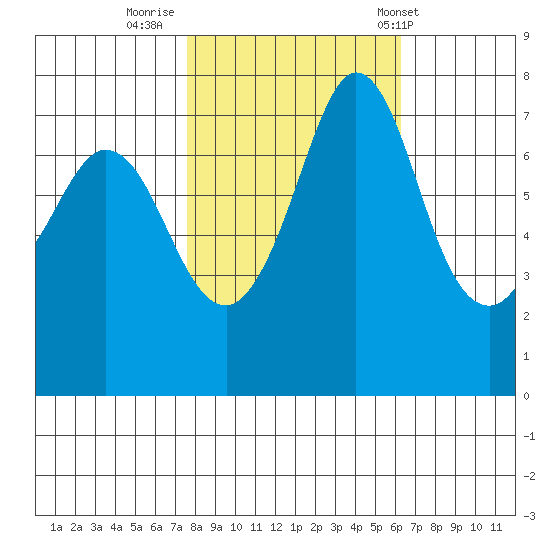 Rosario tide chart for Saturday, October 18, 2025
