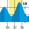 Rosario tide chart for Saturday, October 18, 2025
