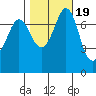 Rosario tide chart for Sunday, October 19, 2025