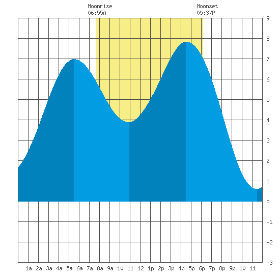 Rosario tide chart for Monday, October 20, 2025
