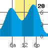 Rosario tide chart for Monday, October 20, 2025
