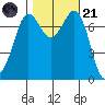 Rosario tide chart for Tuesday, October 21, 2025
