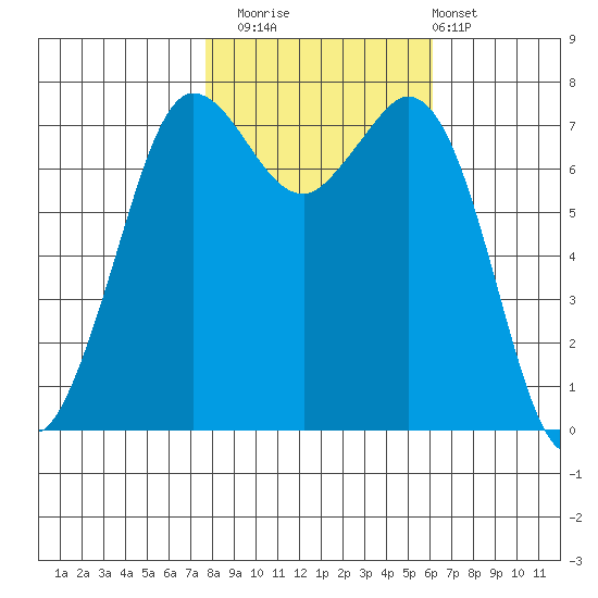 Rosario tide chart for Wednesday, October 22, 2025