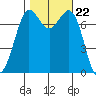 Rosario tide chart for Wednesday, October 22, 2025