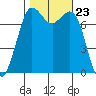 Rosario tide chart for Thursday, October 23, 2025