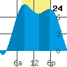 Rosario tide chart for Friday, October 24, 2025