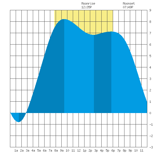 Rosario tide chart for Saturday, October 25, 2025