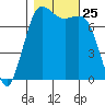 Rosario tide chart for Saturday, October 25, 2025