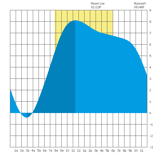 Rosario tide chart for Monday, October 27, 2025