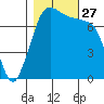 Rosario tide chart for Monday, October 27, 2025