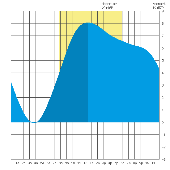 Rosario tide chart for Tuesday, October 28, 2025