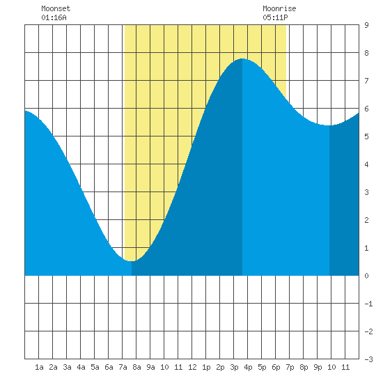 Rosario tide chart for Thursday, October 2, 2025