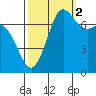 Rosario tide chart for Thursday, October 2, 2025