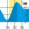 Rosario tide chart for Thursday, October 30, 2025