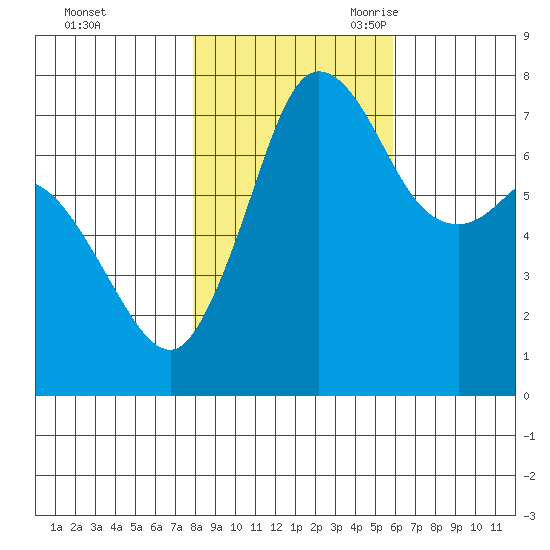 Rosario tide chart for Friday, October 31, 2025