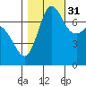 Rosario tide chart for Friday, October 31, 2025