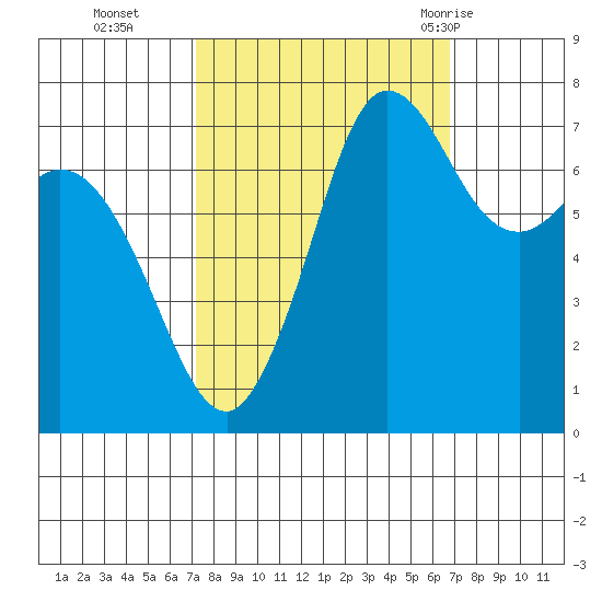 Rosario tide chart for Friday, October 3, 2025