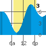 Rosario tide chart for Friday, October 3, 2025