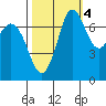 Rosario tide chart for Saturday, October 4, 2025
