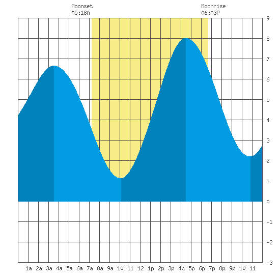 Rosario tide chart for Sunday, October 5, 2025