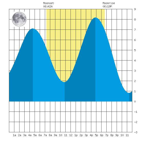 Rosario tide chart for Monday, October 6, 2025