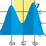 Rosario tide chart for Tuesday, October 7, 2025