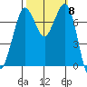 Rosario tide chart for Wednesday, October 8, 2025