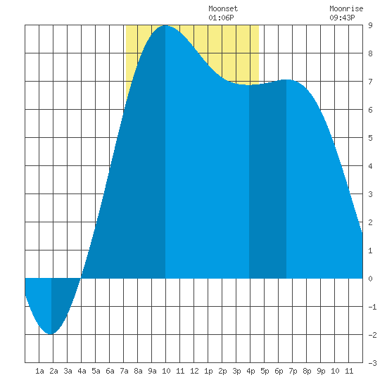 Rosario tide chart for Monday, November 10, 2025