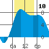 Rosario tide chart for Monday, November 10, 2025