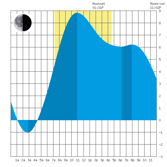 Rosario tide chart for Tuesday, November 11, 2025