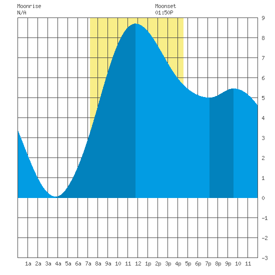 Rosario tide chart for Wednesday, November 12, 2025
