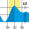 Rosario tide chart for Wednesday, November 12, 2025